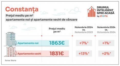 Analiză Storia – Cum au evoluat prețurile apartamentelor de vânzare în principalele orașe din țară