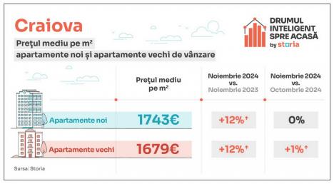 Analiză Storia – Cum au evoluat prețurile apartamentelor de vânzare în principalele orașe din țară