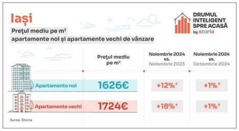 Analiză Storia – Cum au evoluat prețurile apartamentelor de vânzare în principalele orașe din țară