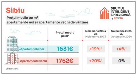 Analiză Storia – Cum au evoluat prețurile apartamentelor de vânzare în principalele orașe din țară