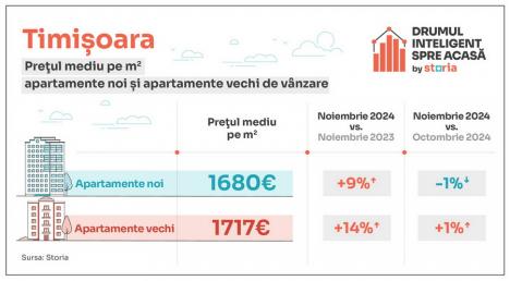 Analiză Storia – Cum au evoluat prețurile apartamentelor de vânzare în principalele orașe din țară