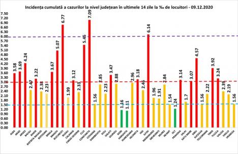 Situaţia Covid la nivel naţional: peste 7300 de noi cazuri, dintre care aproape 2000 în Capitală!