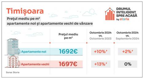 Analiză Storia - Cum au evoluat prețurile apartamentelor de vânzare în principalele orașe din țară (FOTO)