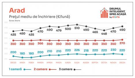 Analiză Storia: Cum au evoluat prețurile chiriilor în principalele orașe ale țării (FOTO)