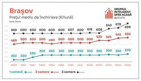 Analiză Storia: Cum au evoluat prețurile chiriilor în principalele orașe ale țării (FOTO)