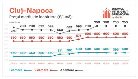 Analiză Storia: Cum au evoluat prețurile chiriilor în principalele orașe ale țării (FOTO)