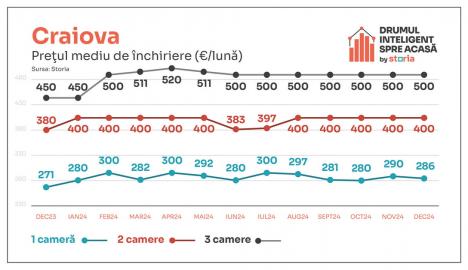 Analiză Storia: Cum au evoluat prețurile chiriilor în principalele orașe ale țării (FOTO)