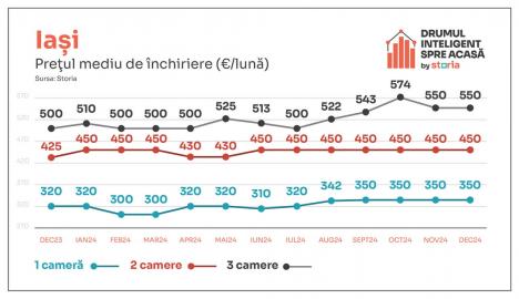 Analiză Storia: Cum au evoluat prețurile chiriilor în principalele orașe ale țării (FOTO)