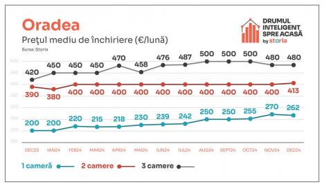 Analiză Storia: Cum au evoluat prețurile chiriilor în principalele orașe ale țării (FOTO)