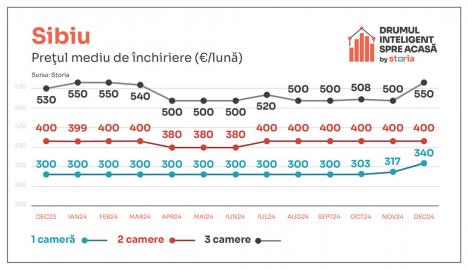 Analiză Storia: Cum au evoluat prețurile chiriilor în principalele orașe ale țării (FOTO)