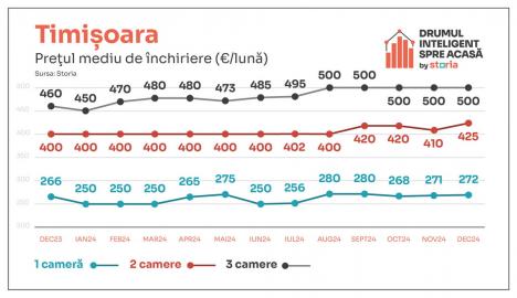 Analiză Storia: Cum au evoluat prețurile chiriilor în principalele orașe ale țării (FOTO)