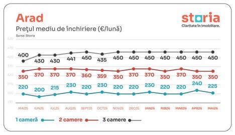 Analiză Storia: Românii se orientează spre chirie, pe fondul creșterii prețurilor la vânzare. Cum e în Oradea