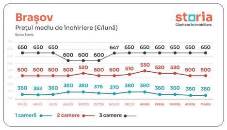 Analiză Storia: Românii se orientează spre chirie, pe fondul creșterii prețurilor la vânzare. Cum e în Oradea