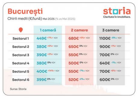 Analiză Storia: Românii se orientează spre chirie, pe fondul creșterii prețurilor la vânzare. Cum e în Oradea