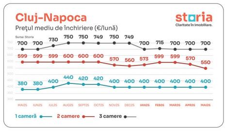 Analiză Storia: Românii se orientează spre chirie, pe fondul creșterii prețurilor la vânzare. Cum e în Oradea