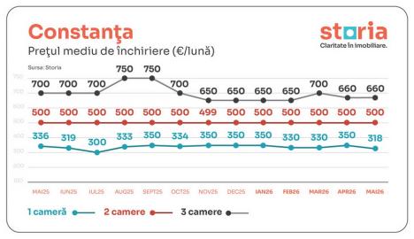 Analiză Storia: Românii se orientează spre chirie, pe fondul creșterii prețurilor la vânzare. Cum e în Oradea