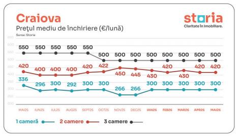 Analiză Storia: Românii se orientează spre chirie, pe fondul creșterii prețurilor la vânzare. Cum e în Oradea