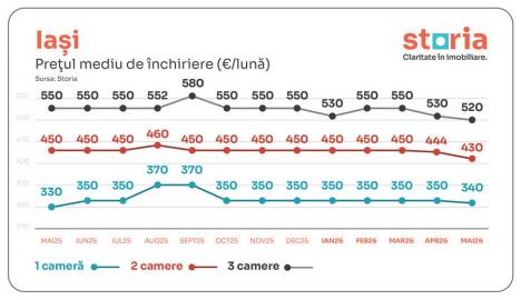 Analiză Storia: Românii se orientează spre chirie, pe fondul creșterii prețurilor la vânzare. Cum e în Oradea