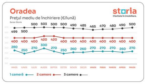Analiză Storia: Românii se orientează spre chirie, pe fondul creșterii prețurilor la vânzare. Cum e în Oradea