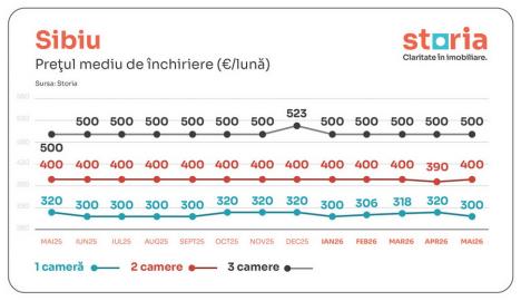 Analiză Storia: Românii se orientează spre chirie, pe fondul creșterii prețurilor la vânzare. Cum e în Oradea