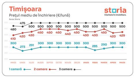 Analiză Storia: Românii se orientează spre chirie, pe fondul creșterii prețurilor la vânzare. Cum e în Oradea