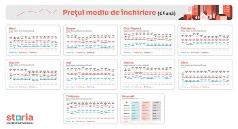 Analiză Storia: Românii se orientează spre chirie, pe fondul creșterii prețurilor la vânzare. Cum e în Oradea