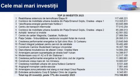 Top 20 investiții realizate în 2023 în Oradea 