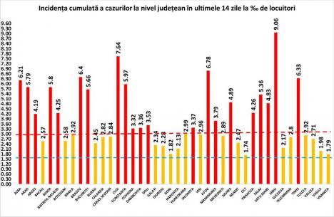 Covid în România: judeţul Bihor, pe locul 8 în topul ratei infectărilor raportate la mia de locuitori