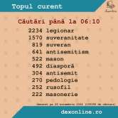 Cele mai căutate cuvinte în DEX se referă la câștigătorul-surpriză al alegerilor, Călin Georgescu. Vezi care sunt acestea!