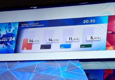 Exit poll: Alianța PSD-PNL, câștigătoarea alegerilor europarlamentare. Care este topul partidelor în urma alegerilor de duminică