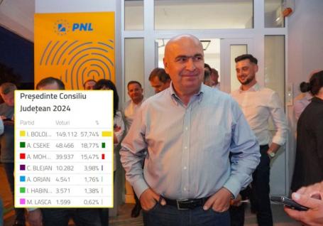 Rezultate parțiale la alegerile locale în Bihor: Ilie Bolojan a obținut 57,6% din voturi, iar Florin Birta 68,5%. Scorurile partidelor 